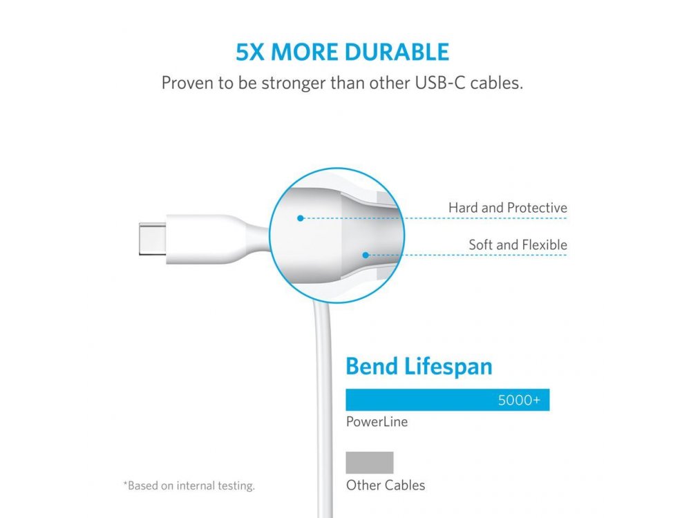 Anker Powerline USB-C to USB 3.0, Cable 3ft. - A8163021, White