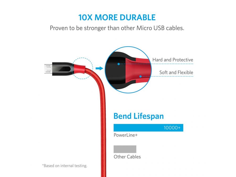 Anker PowerLine+ Καλώδιο Micro USB σε USB 2.0 0,9μ. με Νάυλον ύφανση - A8142G91, Κόκκινο