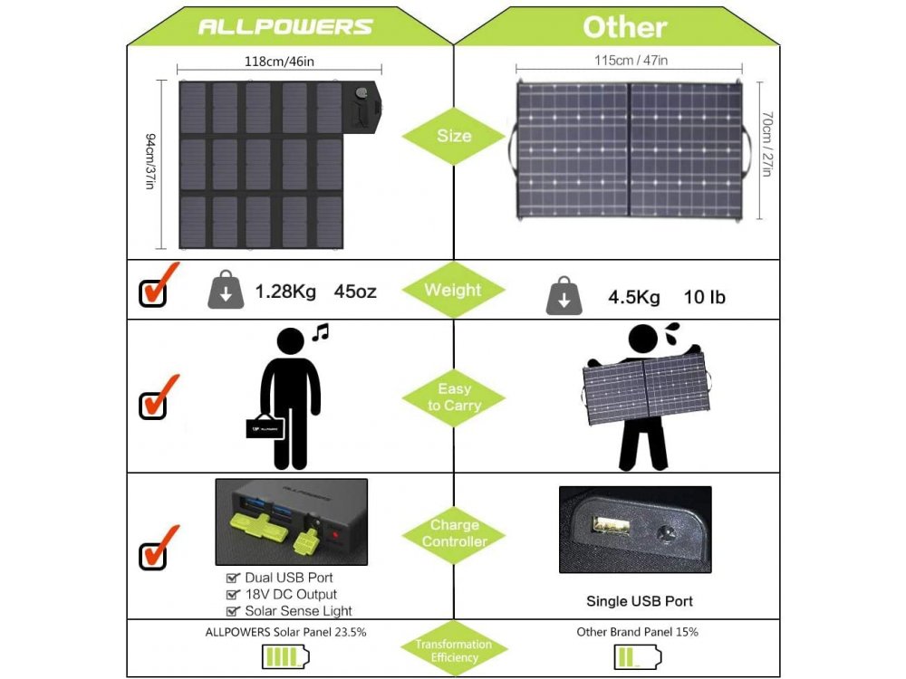 ALLPOWERS iSolar 100W Foldable Solar Charger, Ηλιακός Φορτιστής 2 Θυρών USB & 1 Θύρα 18V DC