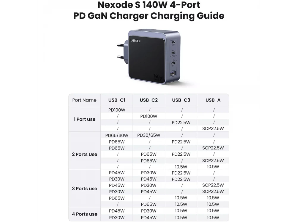 Ugreen Charger X570 GaN 140W with USB-A Port & 3 USB-C Ports, PD / QC 4.0, Grey