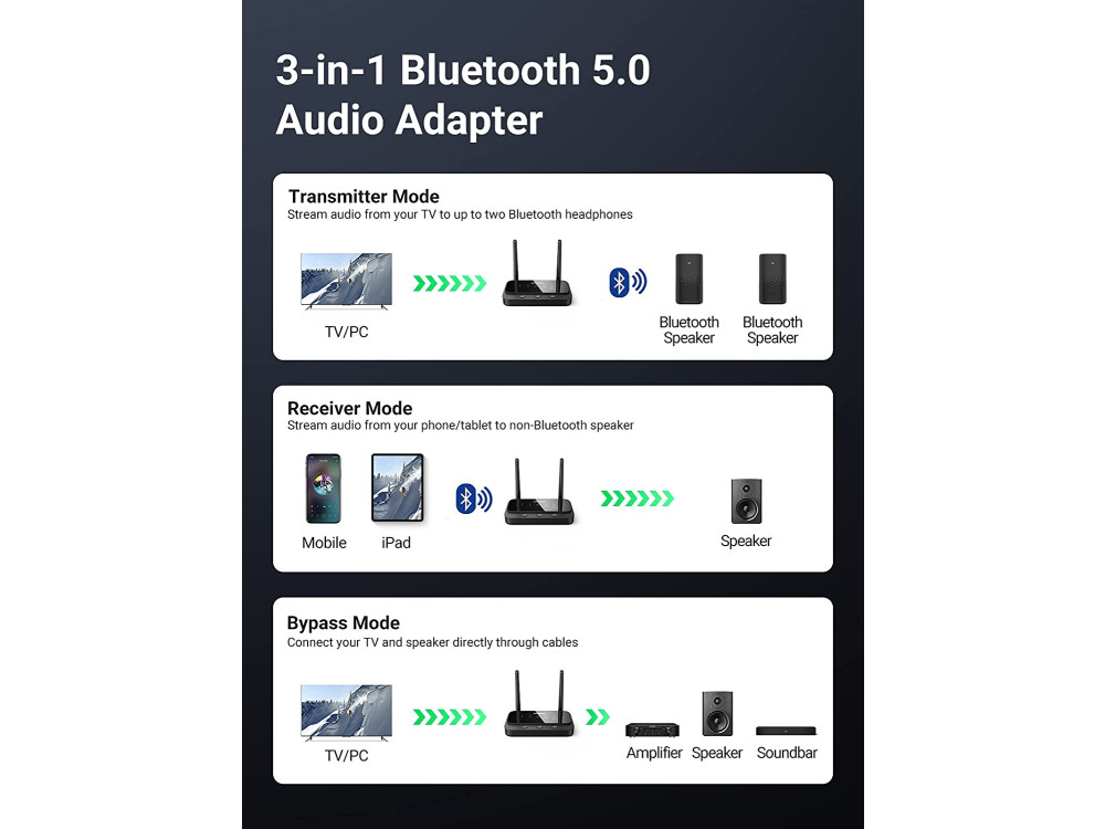 Ugreen Bluetooth 5.0 3-in-1 Long Range Transmitter/Receiver, Digital Optical TOSLINK & 3.5mm aptX Wireless Audio Adapter - 20140