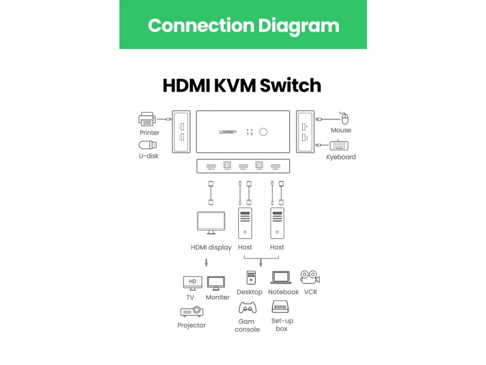 Ugreen KVM Switch, 2 in - 1 for, 4 devices, USB (Mouse, Keyboard, Scanner) & 1 HDMI (Monitor, Projector) to 2 PC