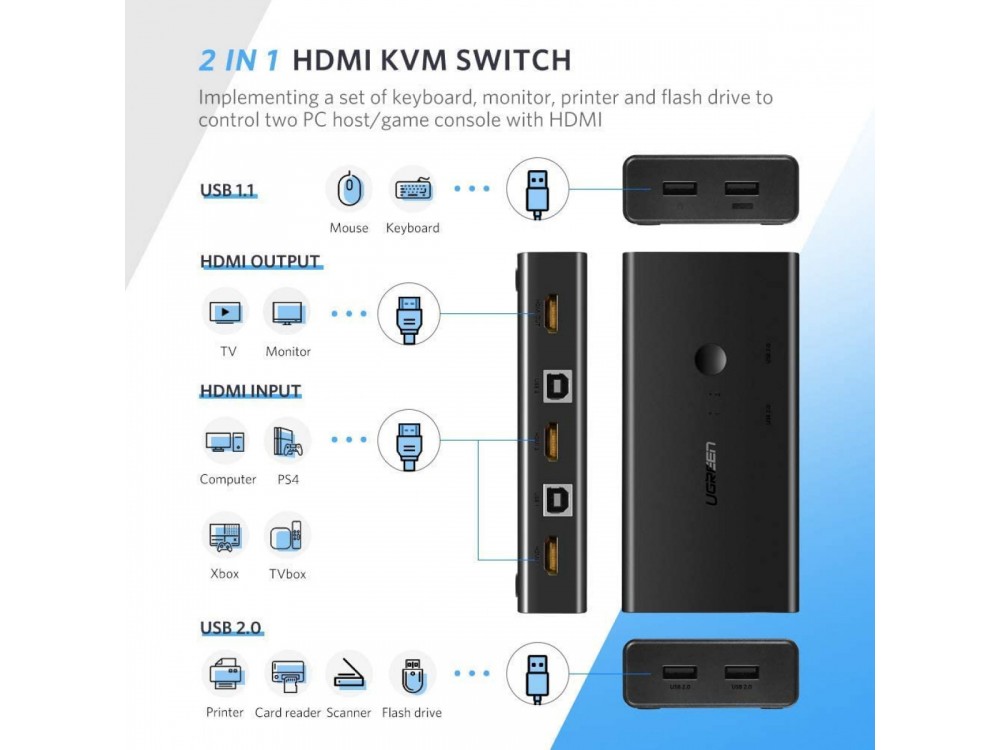 Ugreen KVM Switch, 2 in - 1 Out Για διαμοιρασμό 4 συσκευών USB (Mouse, Keyboard, Scanner) & 1 HDMI (Monitor, Projector) σε 2 PC